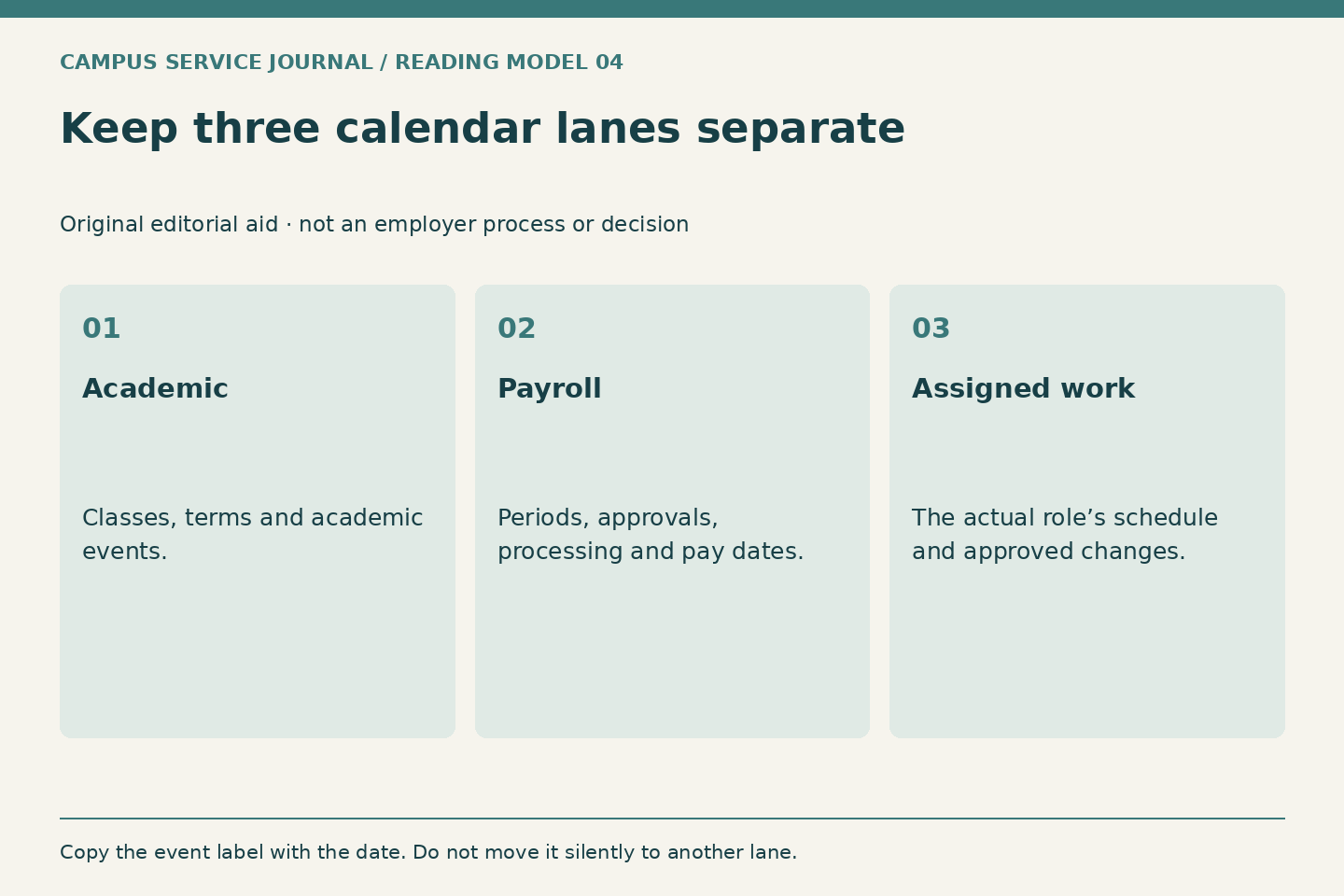 Three columns separate academic events, payroll events and assigned work. Dates in one lane do not automatically govern another.