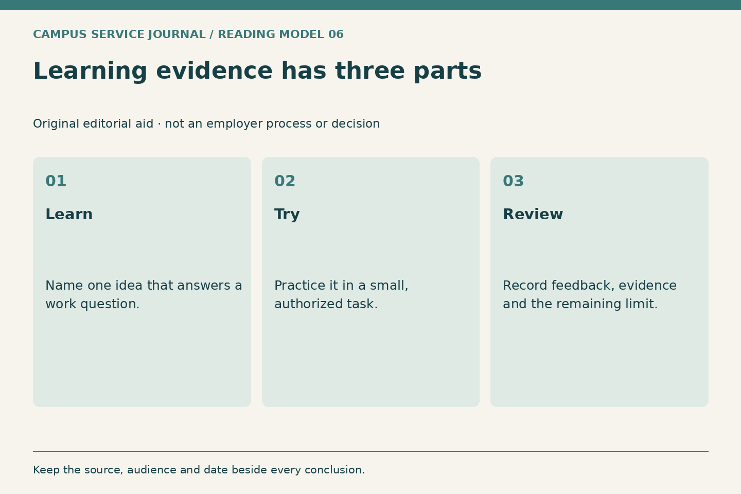 Three columns distinguish learning an idea, trying it within authorization and reviewing evidence. Attendance alone is not competence.