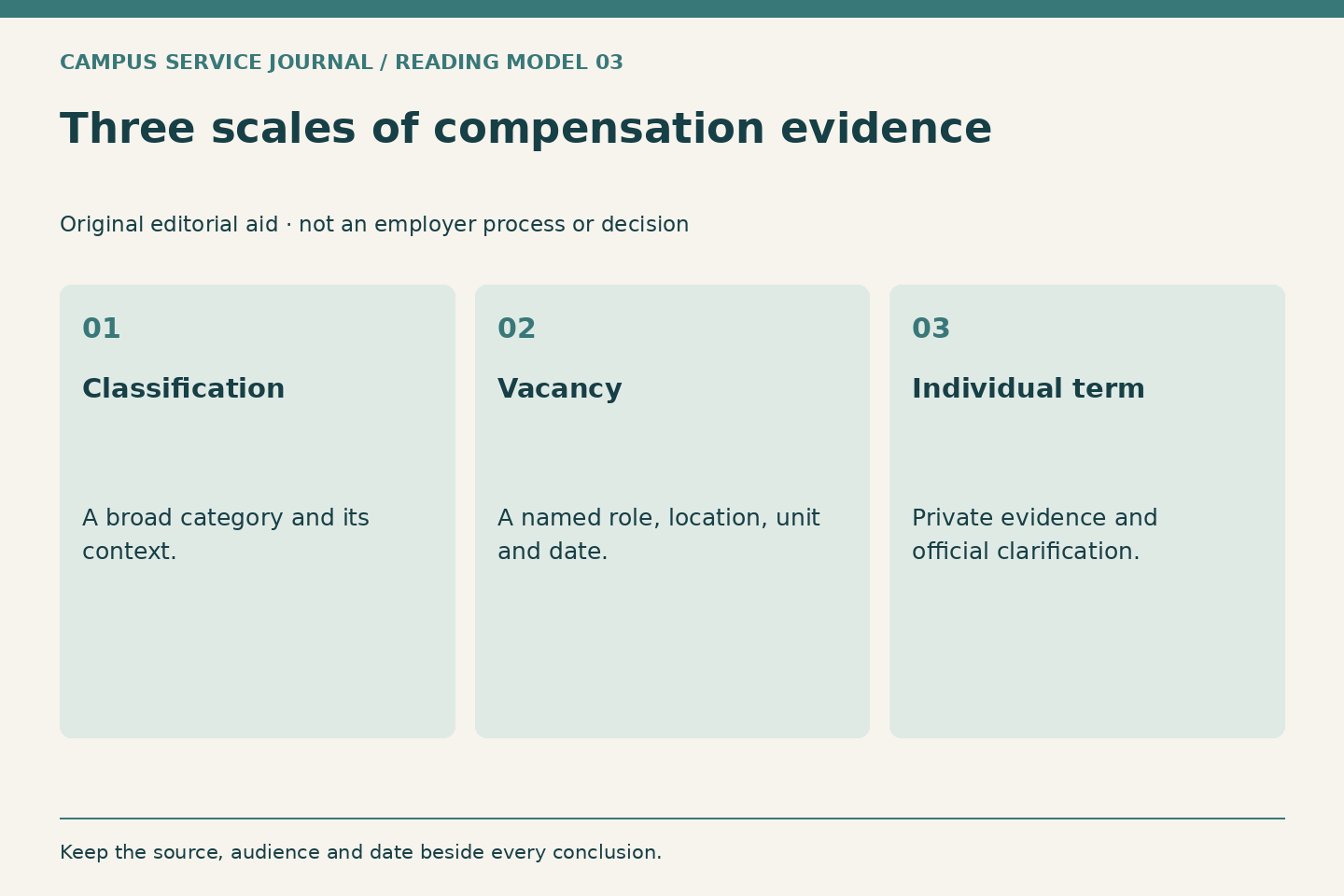 Three columns separate classification context, a specific vacancy and an individual term. No salary outcome is predicted.