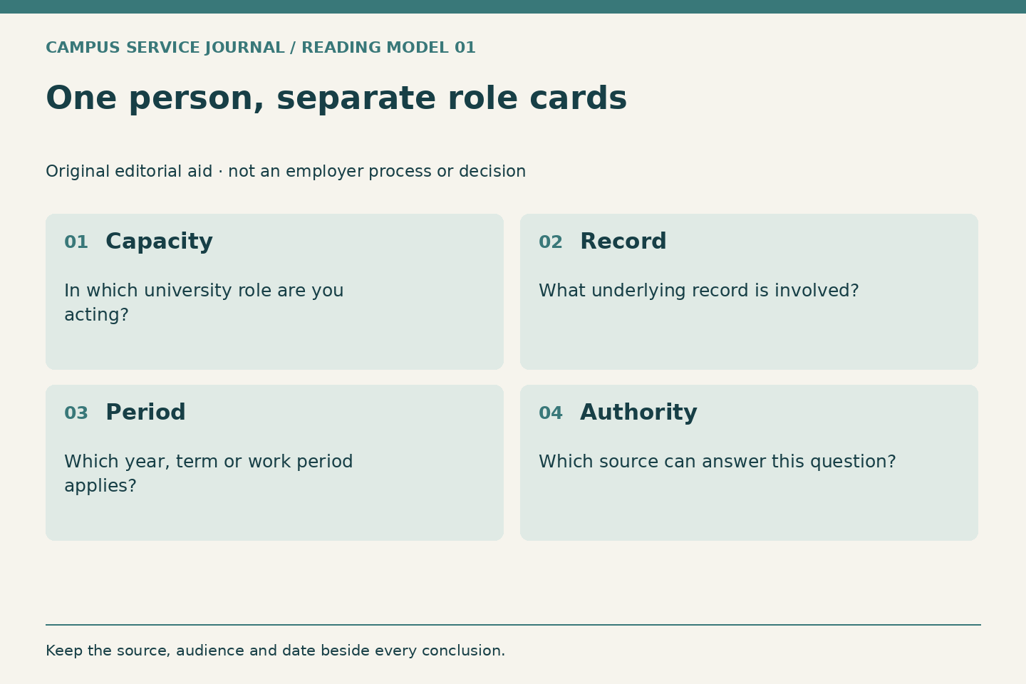 Four fields, capacity, record, period and authority, label separate role cards for a person with more than one university role.