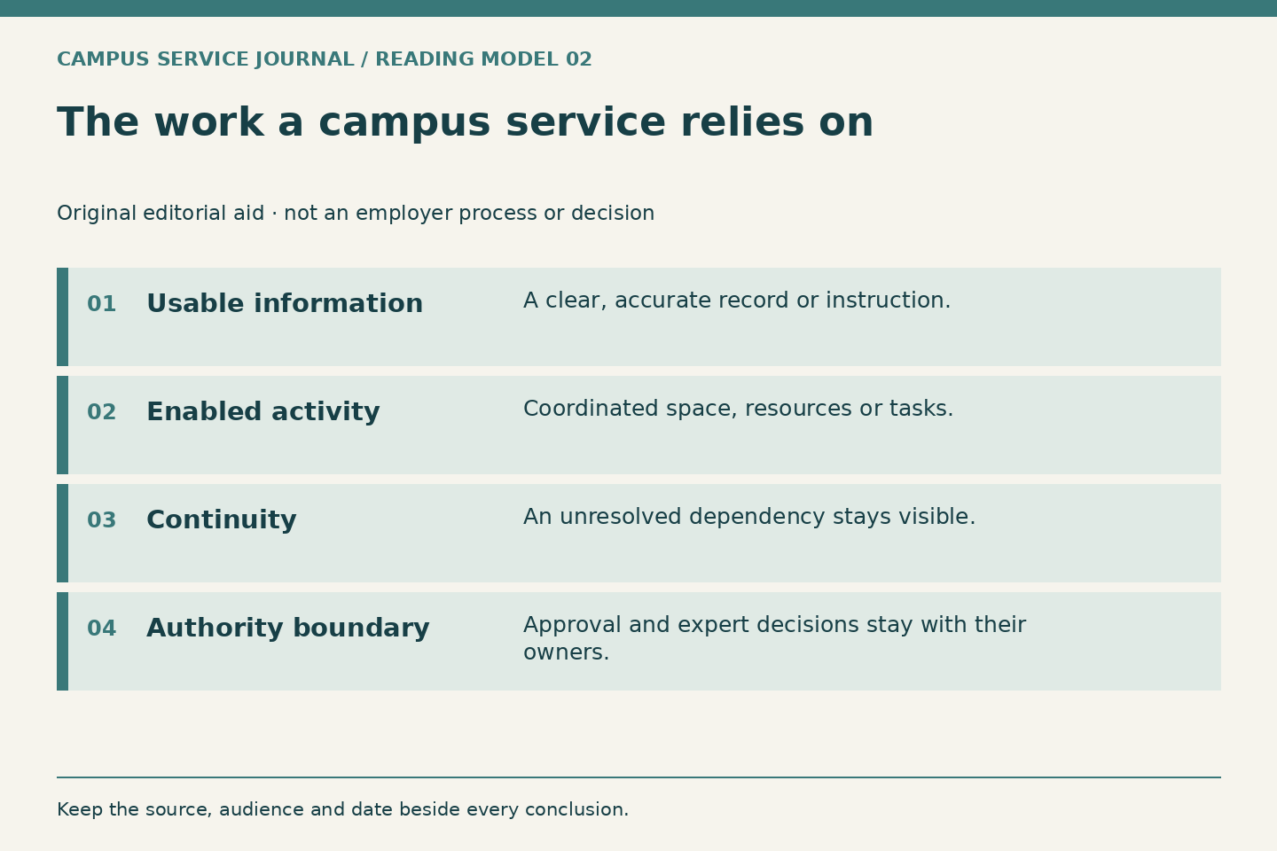An original model connects usable information, enabled activity, continuity and authority boundaries to the service people rely on.