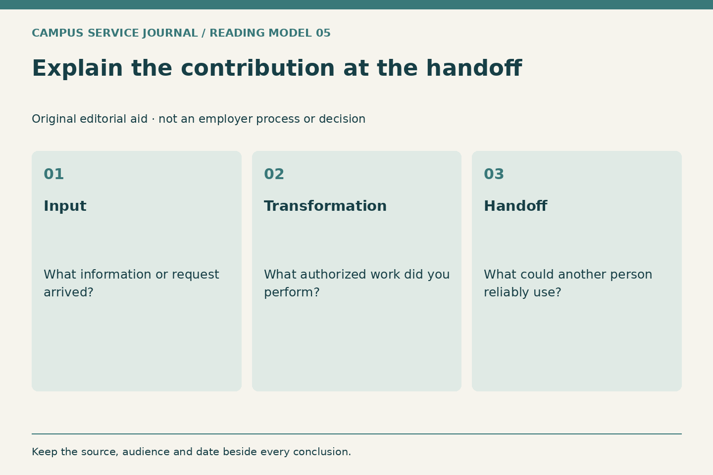 Three columns connect input, authorized transformation and usable handoff. This is an application-evidence model, not an official process.